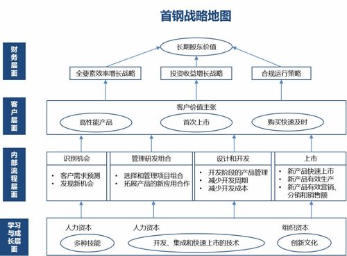 首鋼集團 構(gòu)建高質(zhì)量發(fā)展導(dǎo)向的組織績效考核體系